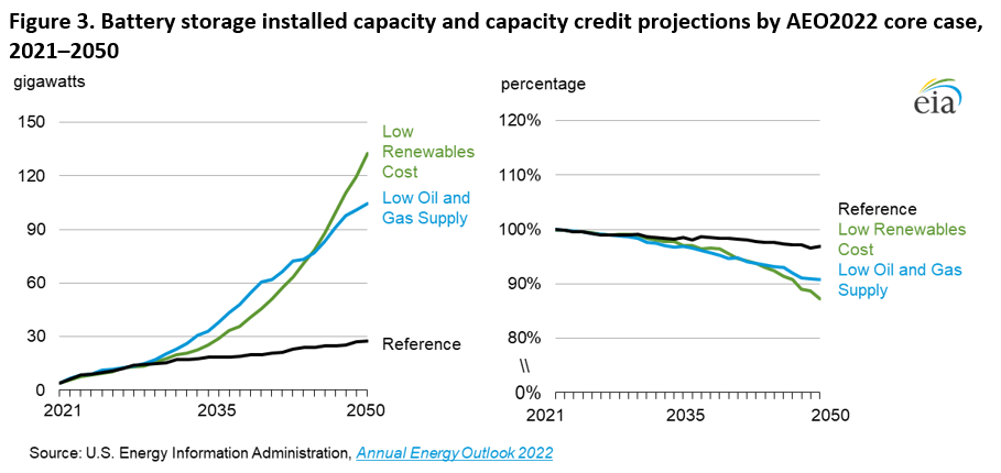 Figure 3. Battery storage installed capacity and capacity credit projections by AEO2022 core case, 2021–2050